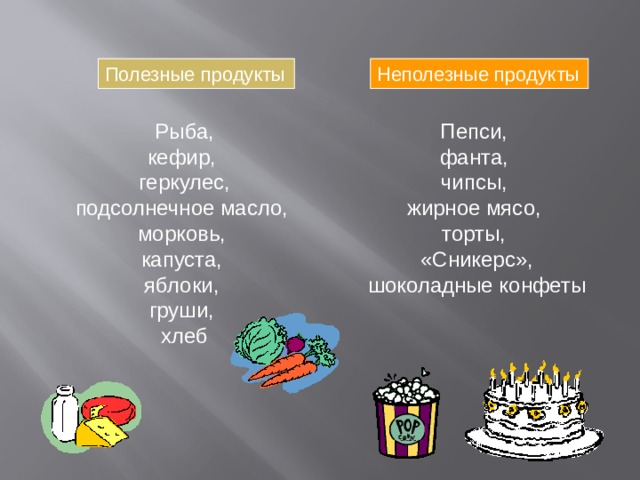 Полезные продукты Неполезные продукты Пепси, Рыба, кефир, фанта, геркулес, чипсы, подсолнечное масло, морковь, жирное мясо, капуста, торты, «Сникерс», шоколадные конфеты яблоки, груши, хлеб 