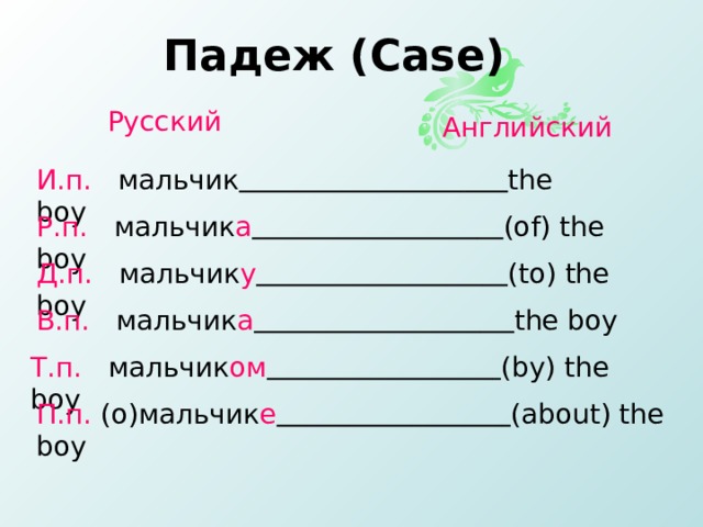 Падеж ( Case ) Русский  Английский  И.п. мальчик   the boy Р.п. мальчик а   (of) the boy Д.п. мальчик у   (to) the boy В.п. мальчик а   the boy Т.п. мальчик ом   ( by ) the boy П.п. (o) мальчик e   ( about ) the boy 