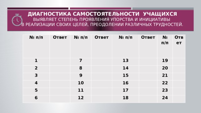 ДИАГНОСТИКА САМОСТОЯТЕЛЬНОСТИ УЧАЩИХСЯ  выявляет степень проявления упорства и инициативы  в реализа­ции своих целей, преодолении различных труд­ностей.   № п/п 1 Ответ   № п/п 2   3 7 Ответ     4 № п/п 8 5 13   Ответ   9       № п/п 14 6 10 19     Ответ 15   11       12 16 20   17     21     22 18   23     24    