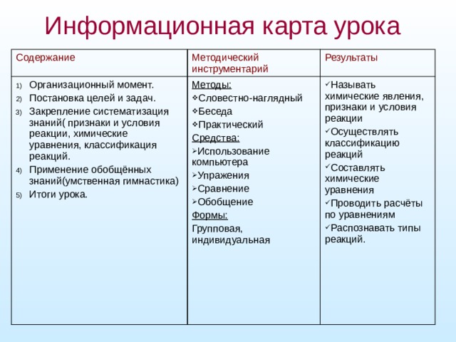 Информационная  карта урока Содержание Методический инструментарий Организационный момент. Постановка целей и задач. Закрепление систематизация знаний( признаки и условия реакции, химические уравнения, классификация реакций. Применение обобщённых знаний(умственная гимнастика) Итоги урока. Результаты Методы: Словестно-наглядный Беседа Практический Называть химические явления, признаки и условия реакции Осуществлять классификацию реакций Составлять химические уравнения Проводить расчёты по уравнениям Распознавать типы реакций. Средства: Использование компьютера Упражения Сравнение Обобщение Формы: Групповая, индивидуальная 