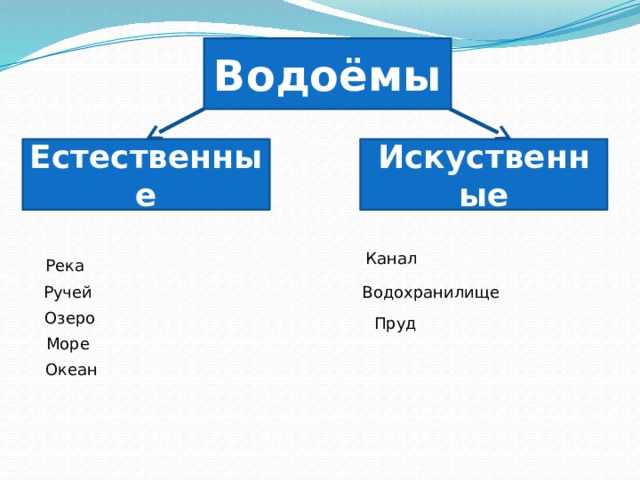 Водоёмы Искуственные Естественные Канал Река Ручей Водохранилище Озеро Пруд Море Океан 