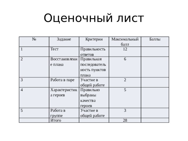 Оценочный лист № Задание 1 2 Критерии Тест Максимальный балл Восстановление плана 3 Правильность ответов 12 4 Правильная последовательность пунктов плана Баллы Работа в паре Характеристика героев 6 Участие в общей работе 5 2 Правильно выбраны качества героев Работа в группе 5 Итого Участие в общей работе 3 28 