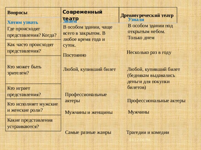 5 3/21/21 Вопросы Хотим узнать Современный театр Где происходят представления? Когда? Древнегреческий театр Как часто происходят представления? Кто может быть зрителем? Кто играет представления? Кто исполняет мужские и женские роли? Какие представления устраиваются? Узнали В особом здании под открытым небом. Только днем Знаем В особом здании, чаще всего в закрытом. В любое время года и суток. Несколько раз в году Постоянно Любой, купивший билет Любой, купивший билет (беднякам выдавались деньги для покупки билетов) Профессиональные актеры Профессиональные актеры Мужчины Мужчины и женщины Трагедии и комедии Самые разные жанры 04:12:08 PM  