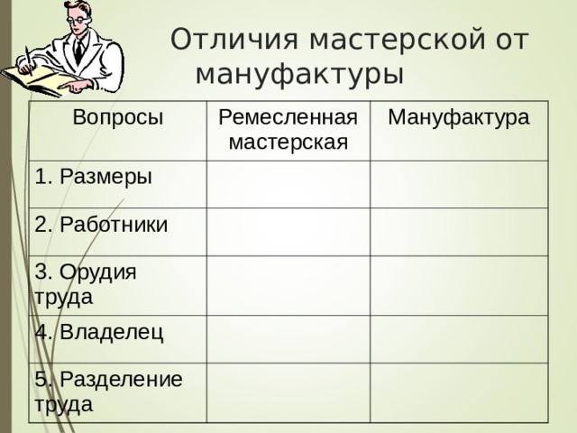  Отличия мастерской от мануфактуры Вопросы Ремесленная мастерская 1. Размеры Мануфактура 2. Работники 3. Орудия труда 4. Владелец 5. Разделение труда 