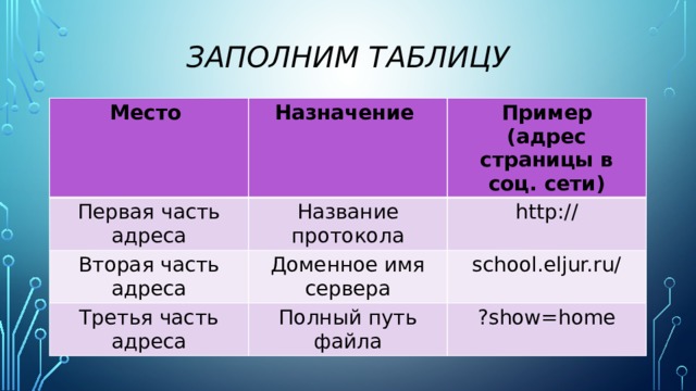 Заполним таблицу Место Назначение Первая часть адреса Пример Название протокола Вторая часть адреса (адрес страницы в соц. сети) Доменное имя сервера http:// Третья часть адреса school.eljur.ru/ Полный путь файла ?show=home 