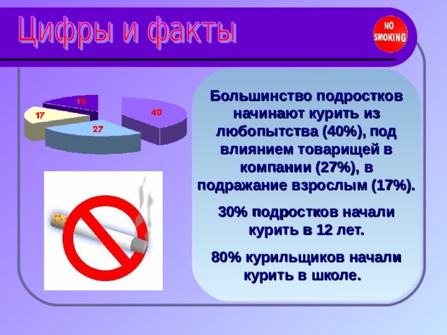Большинство подростков начинают курить из любопытства (40%),  под влиянием товарищей в компании (27%), в подражание взрослым (17%). 30% подростков начали курить в 12 лет. 80% курильщиков начали курить в школе.   