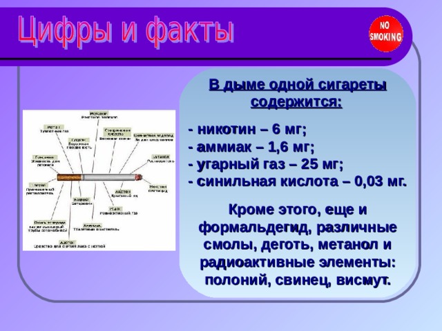 В дыме одной сигареты содержится:   - никотин – 6 мг;   - аммиак – 1,6 мг;   - угарный газ – 25 мг;  - синильная кислота – 0,03 мг.  Кроме этого, еще и формальдегид, различные смолы, деготь, метанол и радиоактивные элементы: полоний, свинец, висмут. 