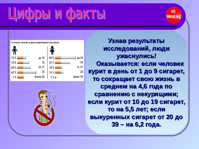 Узнав результаты исследований, люди ужаснулись!  Оказывается: если человек курит в день от 1 до 9 сигарет, то сокращает свою жизнь в среднем на 4,6 года по сравнению с некурящими; если курит от 10 до 19 сигарет, то на 5,5 лет; если выкуренных сигарет от 20 до 39 – на 6,2 года. 