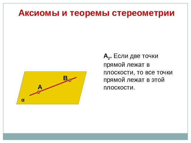  Аксиомы и теоремы стереометрии  А 2 . Если две точки прямой лежат в плоскости, то все точки прямой лежат в этой плоскости. В А α 