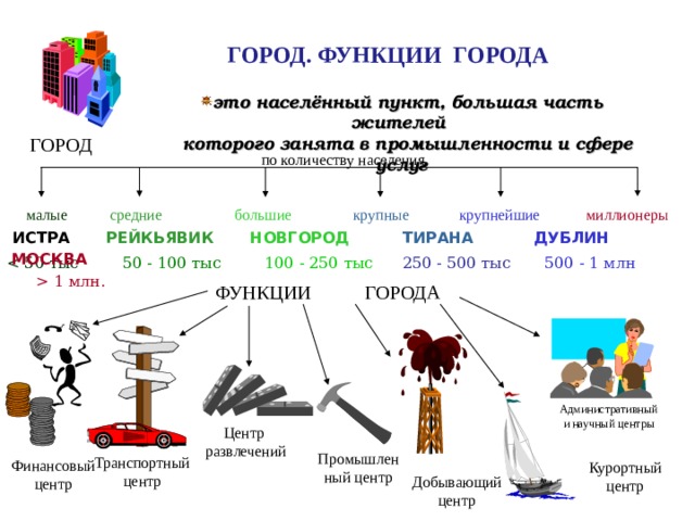ГОРОД. ФУНКЦИИ ГОРОДА это населённый пункт, большая часть жителей  которого занята в промышленности и сфере услуг ГОРОД по количеству населения  малые  средние большие  крупные  крупнейшие  миллионеры  ИСТРА  РЕЙКЬЯВИК  НОВГОРОД   ТИРАНА  ДУБЛИН   МОСКВА  1 млн.  ФУНКЦИИ ГОРОДА          Административный и научный центры                Центр  развлечений           Промышленный центр Транспортный центр Финансовый центр Курортный центр Добывающий центр 3 