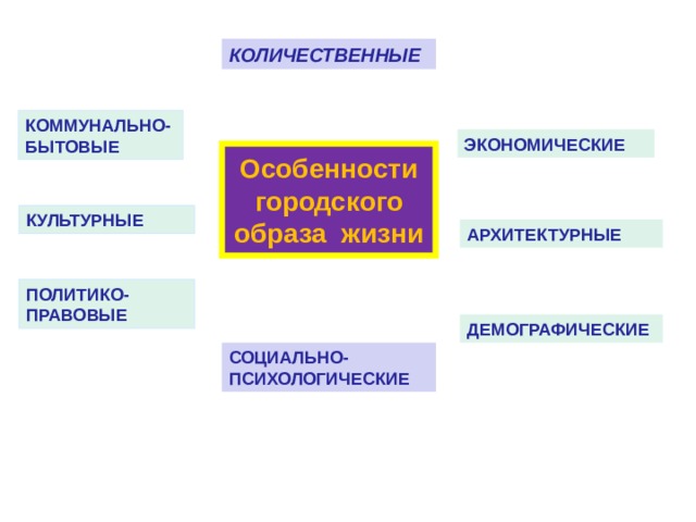 КОЛИЧЕСТВЕННЫЕ КОММУНАЛЬНО-БЫТОВЫЕ ЭКОНОМИЧЕСКИЕ Особенности городского образа жизни КУЛЬТУРНЫЕ АРХИТЕКТУРНЫЕ ПОЛИТИКО-ПРАВОВЫЕ ДЕМОГРАФИЧЕСКИЕ СОЦИАЛЬНО-ПСИХОЛОГИЧЕСКИЕ 
