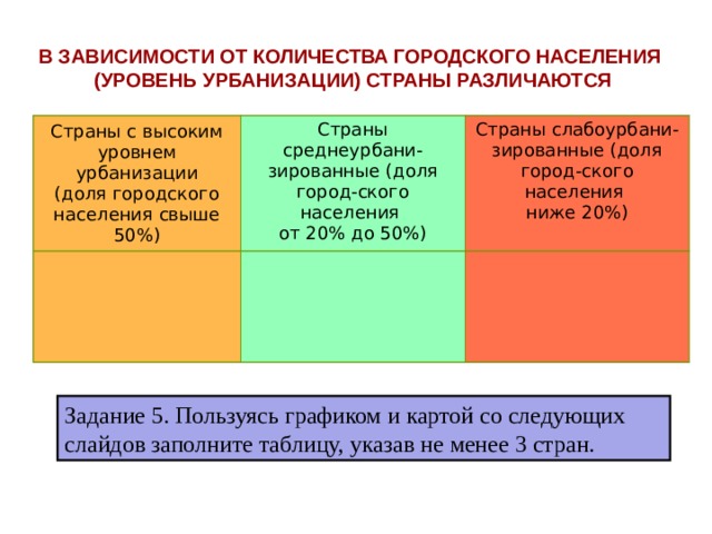 В ЗАВИСИМОСТИ ОТ КОЛИЧЕСТВА ГОРОДСКОГО НАСЕЛЕНИЯ  (УРОВЕНЬ УРБАНИЗАЦИИ) СТРАНЫ РАЗЛИЧАЮТСЯ Страны с высоким уровнем урбанизации  (доля городского населения свыше 50%) Страны среднеурбани-зированные (доля город-ского населения  от 20% до 50%) Страны слабоурбани-зированные (доля город-ского населения  ниже 20%) Задание 5. Пользуясь графиком и картой со следующих слайдов заполните таблицу, указав не менее 3 стран. 