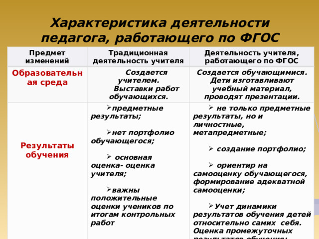 Характеристика деятельности педагога, работающего по ФГОС Предмет изменений Традиционная деятельность учителя Образовательная среда Деятельность учителя, работающего по ФГОС Создается учителем.  предметные результаты; Выставки работ обучающихся. Создается обучающимися.   не только предметные результаты, но и личностные, метапредметные;   Дети изготавливают учебный материал, проводят презентации. нет портфолио обучающегося;   Результаты обучения   создание портфолио;  основная оценка- оценка учителя;    ориентир на самооценку обучающегося, формирование адекватной самооценки;  важны положительные оценки учеников по итогам контрольных работ  Учет динамики результатов обучения детей относительно самих себя. Оценка промежуточных результатов обучения; 
