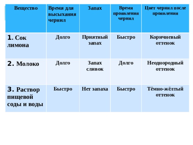 Вещество 1 . Сок лимона Время для высыхания чернил Долго 2. Молоко Запах Время проявления чернил Приятный запах Долго 3. Раствор пищевой соды и воды Цвет чернил после проявления Быстро Быстро Запах сливок Коричневый оттенок Долго Нет запаха Неоднородный оттенок Быстро Тёмно-жёлтый оттенок 