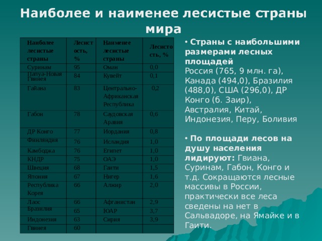  Страны с наибольшими размерами лесных площадей  Россия (765, 9 млн. га), Канада (494,0), Бразилия (488,0), США (296,0), ДР Конго (б. Заир), Австралия, Китай, Индонезия, Перу, Боливия  По площади лесов на душу населения лидируют: Гвиана, Суринам, Габон, Конго и т.д. Сокращаются лесные массивы в России, практически все леса сведены на нет в Сальвадоре, на Ямайке и в Гаити. Наиболее  лесистые страны  Суринам  Лесистость, %  95  Папуа-Новая Гвинея  Наименее  лесистые страны  Лесистость, %  Оман  84  Гайана  83  Габон  0,0  Кувейт  0,1  78  ДР Конго  Центрально- Африканская Республика    0,2  Саудовская Аравия  77  Финляндия  Иордания  0,6  76  Камбоджа  0,8  76  КНДР  Исландия  Египет  1,0  75  Швеция  68  Япония  1,0  ОАЭ  Республика Корея  1,0  Гаити  67  66  Нигер  Лаос  1,5  1,6  Алжир  66  Бразилия  Индонезия  Афганистан  65  2,0  63  Гвинея  2,9  ЮАР  3,7  Сирия  60  3,9      