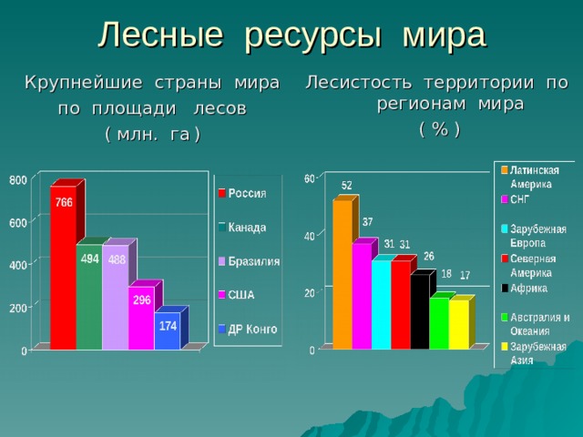 Лесные ресурсы мира Крупнейшие страны мира по площади лесов ( млн. га  ) Лесистость территории по регионам мира ( % ) 