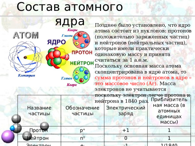 Состав атомного ядра Позднее было установлено, что ядро атома состоит из нуклонов: протонов (положительно заряженных частиц) и нейтронов (нейтральных частиц), которые имели практически одинаковую массу и принята считаться за 1 а.е.м. Поскольку основная масса атома сконцентрирована в ядре атома, то сумма протонов и нейтронов в ядре – это массовое число (Ar). Масса электронов не учитывается поскольку электрон легче протона и нейтрона в 1840 раз. Название частицы Обозначение частицы Протон Нейтрон Электрический заряд p + Приблизительная масса (в атомных единицах массы) Электрон +1 n 0 0 1 e - 1 -1 1/1840 