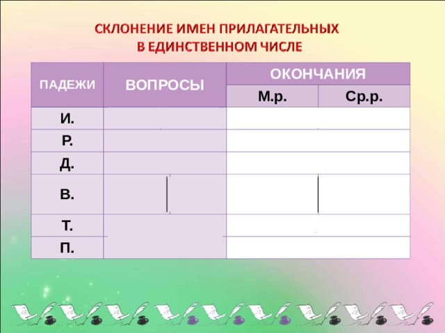 ПАДЕЖИ ВОПРОСЫ И. Р. как ой ? ОКОНЧАНИЯ как ое ? как ого ? Д. М.р. как ому ? В. Ср.р. -ой, -ый, -ий как ого ?как ой ? Т. -ого, -его -ое, -ее как им ? П. -ому, -ему (о) как ом ? как ое ? -ого, -его -ый, -ий -ым, -им -ое, -ее -ом, -ем 