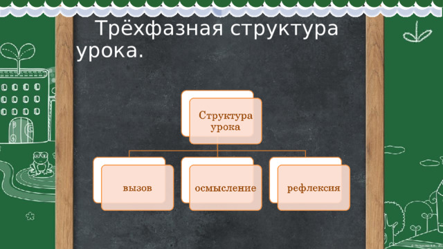  Трёхфазная структура урока. 