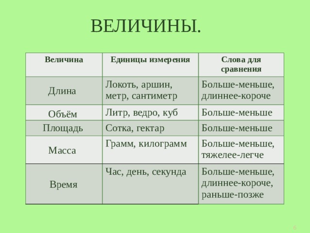 ВЕЛИЧИНЫ. Величина Единицы измерения Слова для сравнения Локоть, аршин, метр, сантиметр Литр, ведро, куб Больше-меньше, длиннее-короче Больше-меньше Сотка, гектар Грамм, килограмм Больше-меньше Больше-меньше, Час, день, секунда тяжелее-легче Больше-меньше, длиннее-короче, раньше-позже Длина Объём Площадь Масса Время 