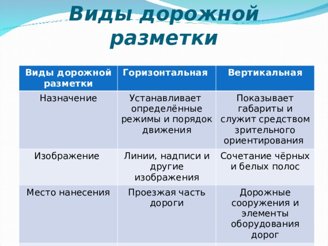 Виды дорожной разметки Виды дорожной разметки Горизонтальная Назначение Вертикальная Устанавливает определ ё нные режимы и порядок движения Изображение Линии, надписи и другие изображения Показывает габариты и служит средством зрительного ориентирования Место нанесения Сочетание чёрных и белых полос Проезжая часть дороги Цвета разметки Белый и жёлтый Д орожные сооружения и элементы оборудования дорог Белый и чёрный 