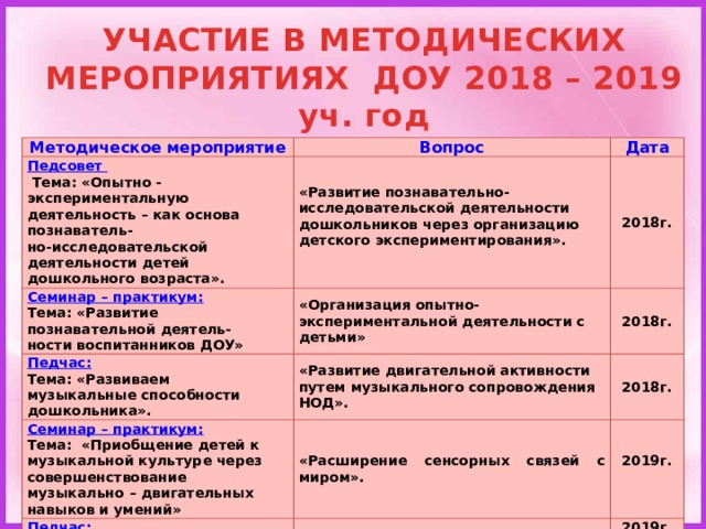 УЧАСТИЕ В МЕТОДИЧЕСКИХ МЕРОПРИЯТИЯХ ДОУ 2018 – 2019 уч. год   Методическое мероприятие Вопрос Педсовет Дата  Тема: «Опытно - экспериментальную деятельность – как основа познаватель- «Развитие познавательно-исследовательской деятельности дошкольников через организацию детского экспериментирования». Семинар – практикум:  Тема: «Развитие познавательной деятель- «Организация опытно-экспериментальной деятельности с детьми» Педчас: но-исследовательской деятельности детей дошкольного возраста». 2018г. Семинар – практикум: «Развитие двигательной активности путем музыкального сопровождения НОД». 2018г. Тема: «Развиваем музыкальные способности дошкольника». ности воспитанников ДОУ» Тема:  «Приобщение детей к музыкальной культуре через совершенствование музыкально – двигательных навыков и умений» «Расширение сенсорных связей с миром». 2018г. Педчас: 2019г. Тема: «Музыкальные игры с дошкольниками» Музыкальная игра как средство разностороннего развития детей дошкольного возраста.   2019г.    