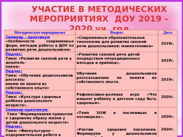 УЧАСТИЕ В МЕТОДИЧЕСКИХ МЕРОПРИЯТИЯХ ДОУ 2019 – 2020 уч. год   Методическое мероприятие Вопрос Семинар – практикум Педчас: Дата «Особенности современных форм, методов работы в ДОУ по развитию речи дошкольников» «Современные образовательные технологии для развития связной речи дошкольников: мнемотехника» «Развитие связной речи детей посредством нетрадиционных методов и приёмов». Тема: «Развитие связной речи у дошколь-  2019г. Педчас:  ников» 2019г. Тема: «Обучение дошкольников рассказы Обучение дошкольников рассказыванию по памяти из собственного опыта. Педчас: Тема: «Культура здоровья ребёнка дошкольного возраста».  Рефлексивно-ролевая игра «Что мешает ребенку в детском саду быть здоровым». Семинар-практикум: 2019г. ванию по памяти из собственного опыта»  Тема 