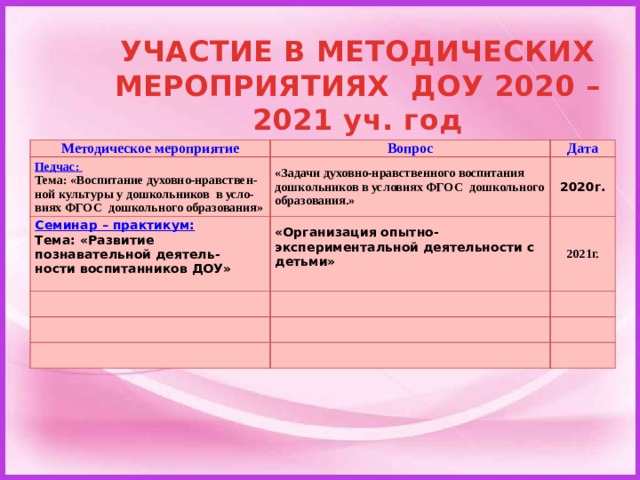 УЧАСТИЕ В МЕТОДИЧЕСКИХ МЕРОПРИЯТИЯХ ДОУ 2020 – 2021 уч. год   Методическое мероприятие Вопрос Педчас: Семинар – практикум: «Задачи духовно-нравственного воспитания дошкольников в условиях ФГОС дошкольного образования.» Тема: «Воспитание духовно-нравствен- Дата Тема: «Развитие познавательной деятель- «Организация опытно-экспериментальной деятельности с детьми» ной культуры у дошкольников в усло- 2020г.  виях ФГОС дошкольного образования» ности воспитанников ДОУ» 2021г.  