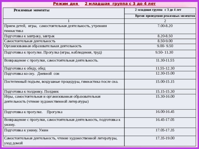 Режим дня  2 младшая группа с 3 до 4 лет Режимные моменты 2 младшая группа  с 3 до 4 лет 1 Время проведения режимных моментов 2 Прием детей, игры, самостоятельная деятельность, утренняя гимнастика 7.00-8.20 Подготовка к завтраку, завтрак 8.20-8.50 Самостоятельная деятельность 8.50-9.00 Организованная образовательная деятельность 9.00- 9.50 Подготовка к прогулке. Прогулка (игры, наблюдения, труд)  9.50- 11.30 Возвращение с прогулки, самостоятельная деятельность. Подготовка к обеду, обед 11.30-11.55 11.55-12.30 Подготовка ко сну.  Дневной сон 12.30-15.00 Постепенный подъем, воздушные процедуры, гимнастика после сна. 15.00-15.15 Подготовка к полднику. Полдник 15.15-15.30 Игры, самостоятельная и организованная образовательная деятельность (чтение художественной литературы) 15.30-16.00 Подготовка к прогулке.  Прогулка 16.00-16.45 Возвращение с прогулки, самостоятельная деятельность, подготовка к ужину. 16.45-17.05 Подготовка к ужину. Ужин 17.05-17.35 Самостоятельная деятельность, чтение художественной литературы, уход домой 17.35-19.00 