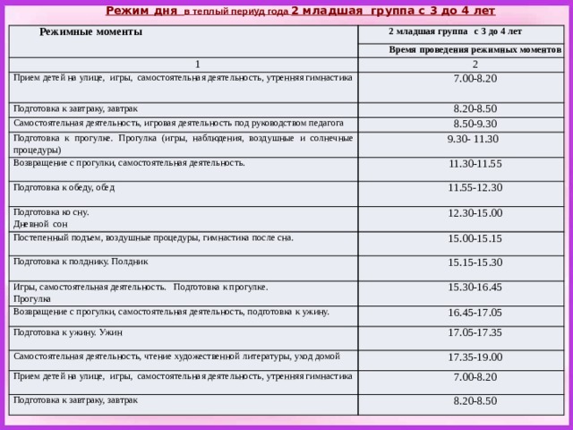 Режим дня  в теплый периуд года 2 младшая группа с 3 до 4 лет Режимные моменты 2 младшая группа  с 3 до 4 лет 1 Время проведения режимных моментов 2 Прием детей на улице, игры, самостоятельная деятельность, утренняя гимнастика 7.00-8.20 Подготовка к завтраку, завтрак 8.20-8.50 Самостоятельная деятельность, игровая деятельность под руководством педагога Подготовка к прогулке. Прогулка (игры, наблюдения, воздушные и солнечные процедуры) 8.50-9.30  9.30- 11.30 Возвращение с прогулки, самостоятельная деятельность. 11.30-11.55 Подготовка к обеду, обед 11.55-12.30 Подготовка ко сну. 12.30-15.00 Постепенный подъем, воздушные процедуры, гимнастика после сна. Дневной сон Подготовка к полднику. Полдник 15.00-15.15 15.15-15.30 Игры, самостоятельная деятельность. Подготовка к прогулке. Прогулка 15.30-16.45 Возвращение с прогулки, самостоятельная деятельность, подготовка к ужину. Подготовка к ужину. Ужин 16.45-17.05 17.05-17.35 Самостоятельная деятельность, чтение художественной литературы, уход домой 17.35-19.00 Прием детей на улице, игры, самостоятельная деятельность, утренняя гимнастика 7.00-8.20 Подготовка к завтраку, завтрак 8.20-8.50 