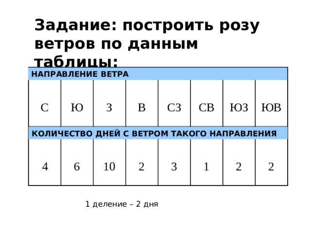 Задание: построить розу ветров по данным таблицы: С Ю 4 6 З 10 В 2 СЗ 3 СВ 1 ЮЗ ЮВ 2 2 НАПРАВЛЕНИЕ ВЕТРА КОЛИЧЕСТВО ДНЕЙ С ВЕТРОМ ТАКОГО НАПРАВЛЕНИЯ 1 деление – 2 дня 