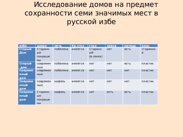  Исследование домов на предмет сохранности семи значимых мест в русской избе   изба Старый двери Дом Старинные Старый печь покрашены современные  дом Кр.угол побелена Современный дом имеется современные побелена стол Современный побелена дом современные имеется Современный лавки Старинный (в сенях) Старинные имеется дом нет нет кафель матица покрашены нет окно есть имеется кафель нет нет имеется старинное есть нет нет пластик нет нет пластик есть нет пластик есть пластик 