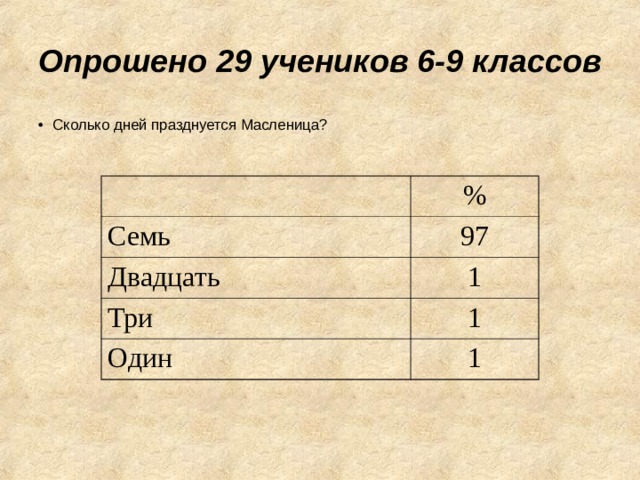 Опрошено 29 учеников 6-9 классов Сколько дней празднуется Масленица?   % Семь 97 Двадцать 1 Три 1 Один 1 