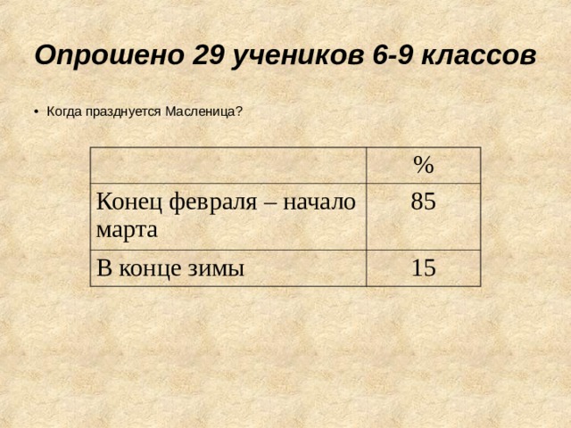 Опрошено 29 учеников 6-9 классов Когда празднуется Масленица?   % Конец февраля – начало марта 85 В конце зимы 15 