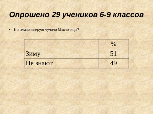 Опрошено 29 учеников 6-9 классов Что символизирует чучело Масленицы?   % Зиму 51 Не знают 49 
