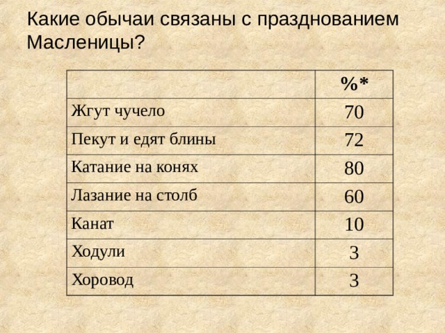 Какие обычаи связаны с празднованием Масленицы?   %* Жгут чучело 70 Пекут и едят блины 72 Катание на конях 80 Лазание на столб 60 Канат 10 Ходули 3 Хоровод 3   