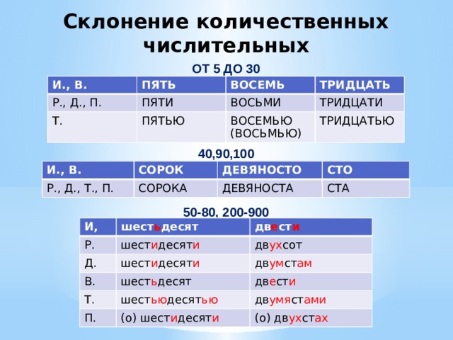 Склонение количественных числительных ОТ 5 ДО 30 И., В. Р., Д., П. ПЯТЬ ПЯТИ ВОСЕМЬ Т. ТРИДЦАТЬ ПЯТЬЮ ВОСЬМИ ТРИДЦАТИ ВОСЕМЬЮ (ВОСЬМЬЮ) ТРИДЦАТЬЮ 40,90,100 И., В. Р., Д., Т., П. СОРОК ДЕВЯНОСТО СОРОКА СТО ДЕВЯНОСТА СТА 50-80, 200-900 И, Р. шест ь десят дв е ст и шест и десят и Д. В. дв ух сот шест и десят и Т. дв ум ст ам шест ь десят П. дв е ст и шест ью десят ью дв умя ст ами (о) шест и десят и (о) дв ух ст ах 
