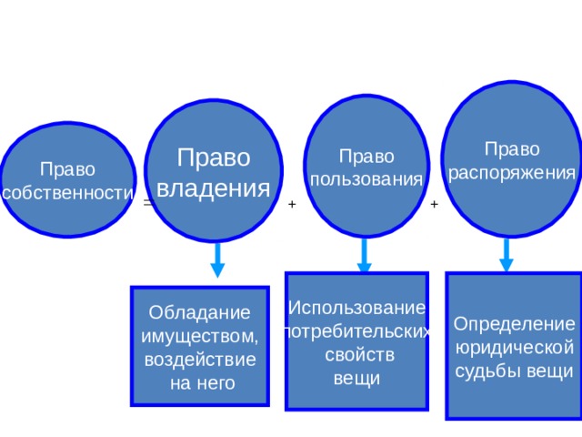 Право распоряжения Право пользования Право владения Право собственности + + Использование потребительских  свойств вещи Определение юридической судьбы вещи Обладание имуществом, воздействие  на него 