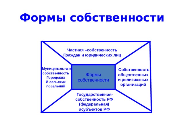 Формы собственности Частная –собственность  Граждан и юридических лиц  Собственность  общественных  и религиозных  организаций  Муниципальная- собственность  Городских  И сельских  поселений Формы собственности Формы собственности Формы собственности  Государственная-  собственность РФ  (федеральная)  исубъектов РФ 