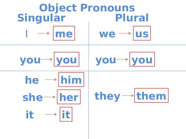 Object  Pronouns Singular Plural us I me we you you you you he him they them her she it it 