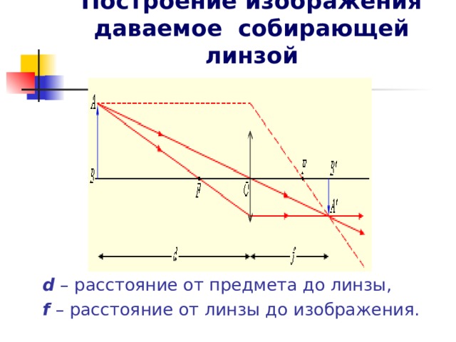 Построение изображения даваемое собирающей линзой d  – расстояние от предмета до линзы, f  – расстояние от линзы до изображения.  