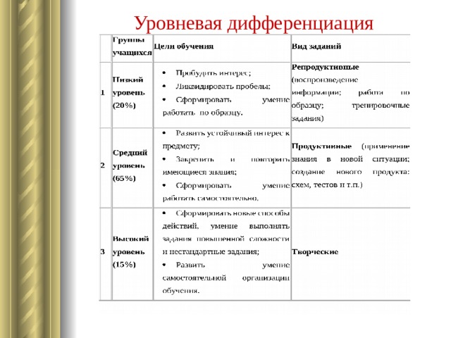 Уровневая дифференциация       
