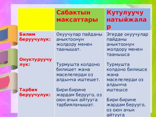 Билим беруучулук: Сабактын максаттары Окуучулар пайданы аныктоонун жолдору менен таанышат. Кутулуучу натыйжалар Эгерде окуучулар пайданы аныктоонун жолдору менен таанышса Турмушта колдоно билишсе жана маселелерди оз алдынча иштешсе Турмушта колдоно билишет жана маселелерди оз алдынча иштешет. Онуктуруучулук: Бири-бирине жардам берууго, оз оюн ачык айтууга тарбияланышса Бири-бирине жардам берууго, оз оюн ачык айтууга тарбияланышат. Тарбия беруучулук: 
