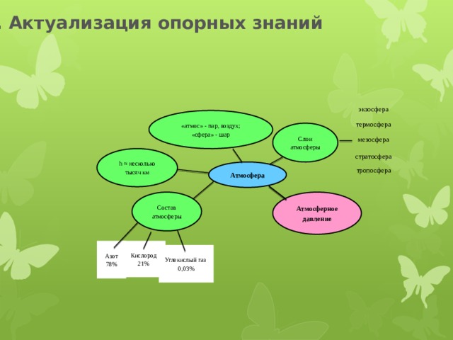 2. Актуализация опорных знаний экзосфера «атмос» - пар, воздух; «сфера» - шар термосфера Слои атмосферы мезосфера стратосфера h ≈ несколько тысяч км тропосфера Атмосфера Состав атмосферы Атмосферное давление Азот Кислород 21% 78% Углекислый газ 0,03% 