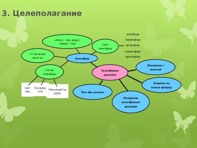 3. Целеполагание экзосфера «атмос» - пар, воздух; «сфера» - шар термосфера Слои атмосферы мезосфера стратосфера h ≈ несколько тысяч км тропосфера Атмосфера Изменение с высотой Состав атмосферы Атмосферное давление Влияние на живую природу Кислород Азот 21% 78% Чем обусловлено Углекислый газ 0,03% Измерение атмосферного давления 