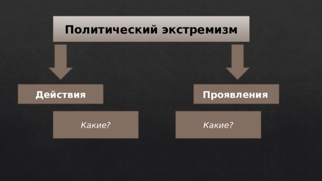 Политический экстремизм Действия Проявления  Какие? Какие? 
