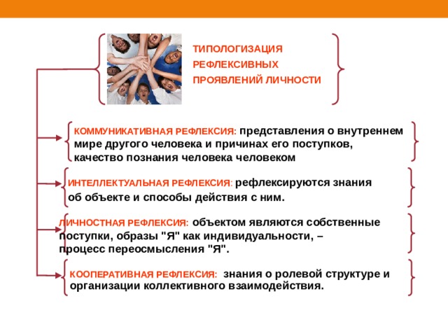 ТИПОЛОГИЗАЦИЯ РЕФЛЕКСИВНЫХ ПРОЯВЛЕНИЙ ЛИЧНОСТИ КОММУНИКАТИВНАЯ РЕФЛЕКСИЯ: представления о внутреннем  мире другого человека и причинах его поступков, качество познания человека человеком  ИНТЕЛЛЕКТУАЛЬНАЯ РЕФЛЕКСИЯ :  рефлексируются знания об объекте и способы действия с ним. ЛИЧНОСТНАЯ РЕФЛЕКСИЯ:  объектом являются собственные поступки, образы 