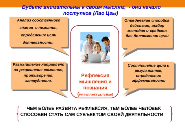 Будьте внимательны к своим мыслям, - они начало поступков (Лао Цзы)  Определение способов действия, выбор методов и средств для достижения цели Анализ собственного знания и незнания, определение цели деятельности. Соотношение цели и результатов, определение эффективности Размышление направлено на разрешение сомнения, противоречия, затруднения. Рефлексия мышления и познания ( интеллектуальная) ЧЕМ БОЛЕЕ РАЗВИТА РЕФЛЕКСИЯ, ТЕМ БОЛЕЕ ЧЕЛОВЕК СПОСОБЕН СТАТЬ САМ СУБЪЕКТОМ СВОЕЙ ДЕЯТЕЛЬНОСТИ   