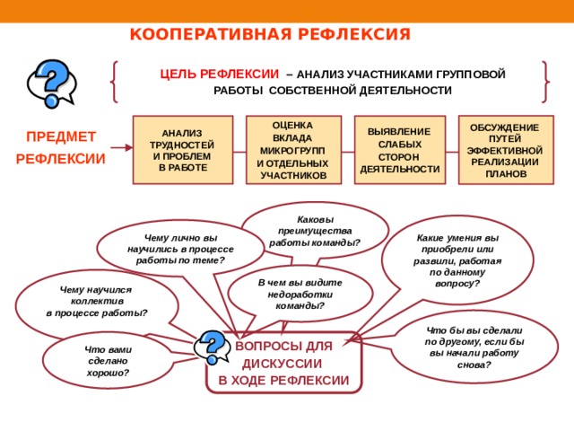 КООПЕРАТИВНАЯ РЕФЛЕКСИЯ  ЦЕЛЬ РЕФЛЕКСИИ  – АНАЛИЗ УЧАСТНИКАМИ ГРУППОВОЙ РАБОТЫ СОБСТВЕННОЙ ДЕЯТЕЛЬНОСТИ ОБСУЖДЕНИЕ ПУТЕЙ ЭФФЕКТИВНОЙ РЕАЛИЗАЦИИ ПЛАНОВ ВЫЯВЛЕНИЕ ОЦЕНКА АНАЛИЗ ВКЛАДА СЛАБЫХ ТРУДНОСТЕЙ МИКРОГРУПП СТОРОН И ПРОБЛЕМ И ОТДЕЛЬНЫХ ДЕЯТЕЛЬНОСТИ В РАБОТЕ УЧАСТНИКОВ ПРЕДМЕТ РЕФЛЕКСИИ Каковы преимущества работы команды? Какие умения вы приобрели или развили, работая по данному вопросу? Чему лично вы научились в процессе работы по теме? В чем вы видите недоработки команды? Чему научился коллектив в процессе работы? Что бы вы сделали по другому, если бы вы начали работу снова? Что вами сделано хорошо? ВОПРОСЫ ДЛЯ ДИСКУССИИ В ХОДЕ РЕФЛЕКСИИ 
