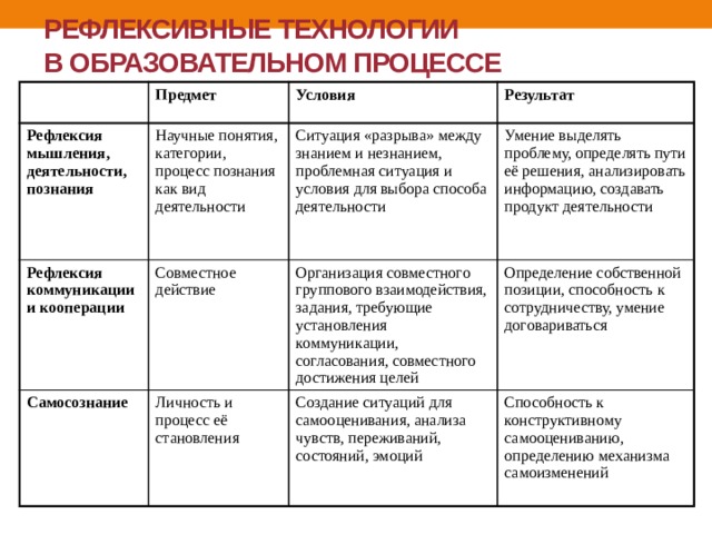 РЕФЛЕКСИВНЫЕ ТЕХНОЛОГИИ  В ОБРАЗОВАТЕЛЬНОМ ПРОЦЕССЕ Предмет Рефлексия мышления, деятельности, познания Условия Научные понятия, категории, процесс познания как вид деятельности Рефлексия коммуникации и кооперации Результат Ситуация «разрыва» между знанием и незнанием, проблемная ситуация и условия для выбора способа деятельности Совместное действие Самосознание Умение выделять проблему, определять пути её решения, анализировать информацию, создавать продукт деятельности Организация совместного группового взаимодействия, задания, требующие установления коммуникации, согласования, совместного достижения целей Личность и процесс её становления Определение собственной позиции, способность к сотрудничеству, умение договариваться Создание ситуаций для самооценивания, анализа чувств, переживаний, состояний, эмоций Способность к конструктивному самооцениванию, определению механизма самоизменений 